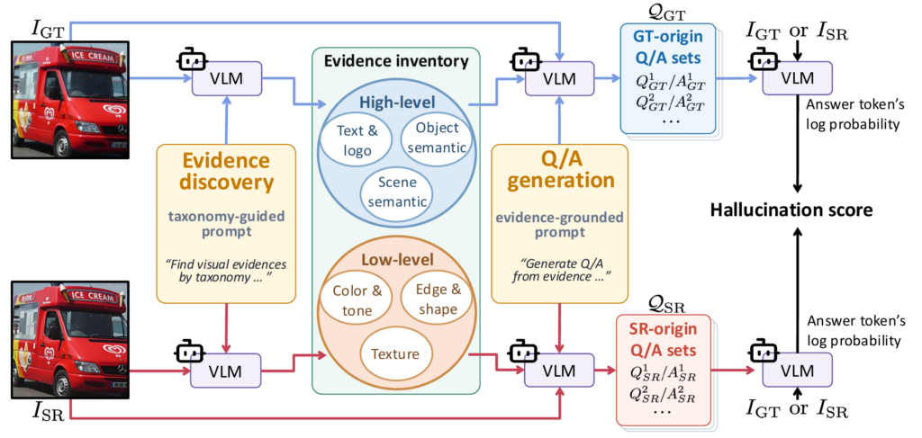 Overview of VQA-based Hallucination Assessment (VHA)